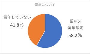 大学中退者に聞いた中退理由、最多は? - 「コロナが関係している」も16%