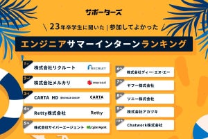 「参加してよかったエンジニアサマーインターンランキング」2位はメルカリ、1位は?