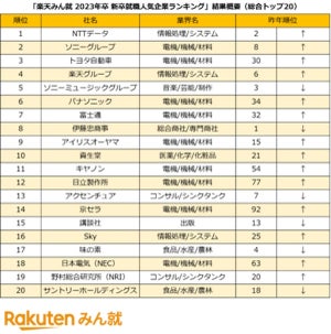 「楽天みん就 2023年卒 新卒就職人気企業ランキング」、 NTTデータが2年ぶりの首位に