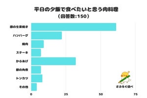 男女「150人」が選ぶ「平日の夕食に食べたい肉料理」、圧倒的1位は?