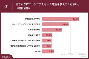 女性ITエンジニア65%がキャリアアップに意欲 - 目指すものは?