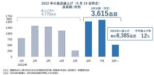 【値上げの夏】食品メーカー主要105社が7月までに3000品目追加値上げ