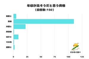 年収が高そうだと思う資格、1位「医師」、2位「弁護士」、3位は?