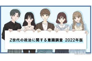 Z世代の7割超が投票意向あり、一方で理想の政治家「いない」が9割弱