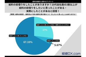 20代会社員の3割以上が給料の前借りをした・したいと思った経験ありと回答