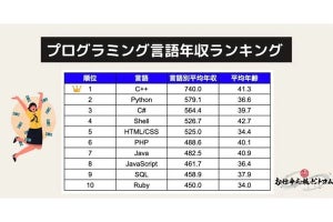 現役エンジニア99人が明かす「一番稼げる」プログラミング言語は?