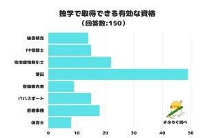 独学で取得できる「有効」な資格、2位「宅地建物取引士」、1位は?