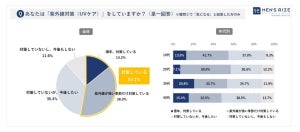 男性の6割以上、「美容に関心がある」 - 今後挑戦したい「メンズ美容」1位は?