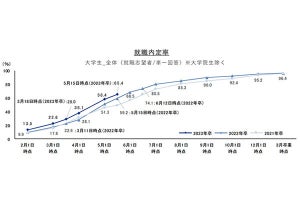 就活生の「5月内定率」65.4%、内定した【一番多い】業種は?