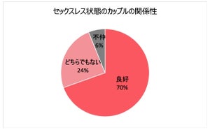 20～40代男女の49%、パートナーとセックスレス状態 - レスでも関係性「良好」と答えた割合は?