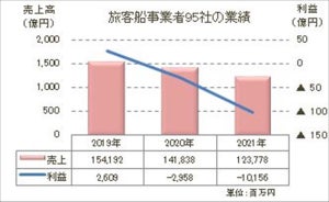 旅客船事業者、2021年は約7割が赤字 - 安全対策強化への投資が負担に