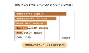 脱マスクのタイミング、3位「国の号令が出たら」、2位「感染者が一定数減ったら」、1位は?