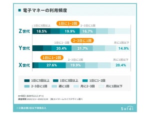 Z世代が最も使っている「電子マネー」、1位は? - 2位PayPay