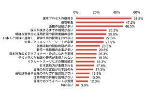 留学生300人が指摘する【就活の変えたい点】1位は? 2位「適性検査」