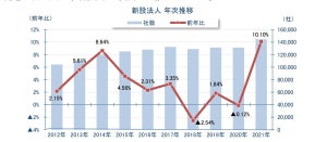 2021年の新設法人、過去最多の14万4,622社 - 最も多い商号は?