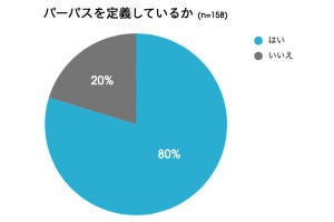 採用の基準に「スキル」より「パーパス」を重視? 採用担当者158人に調査