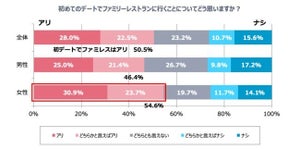 未婚男女2400人に聞いた! 「初デートでファミレスはあり」は何割?