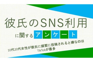 彼氏に頻繁に投稿されると嫌なSNS、10代女性「TikTok」が最多 - 20代は?