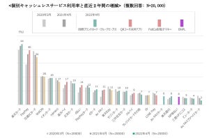 キャッシュレスサービス利用率、QRコード決済が電子マネーを初めて上回る