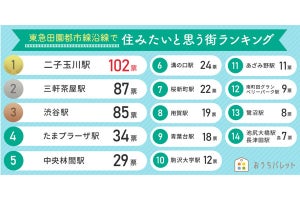 一都三県在住500人が「憧れる」田園都市線の駅、1位二子玉川、最下位は?