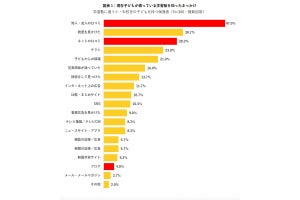 保護者が重視する学習塾選びの基準、「成績アップが見込める」「合格実績」を抑えての1位は?