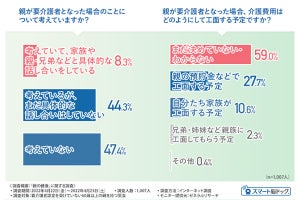 60歳以上の親を持つ人の6割強が親の健診・検診状況「把握していない」