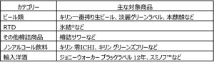 キリン、ビール類・RTD・ノンアルコール飲料・輸入洋酒一部商品などを価格改定