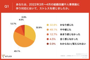 大企業のバックオフィス勤務、3〜4月に残業が増える人の割合は?