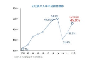 正社員不足の企業は46% - 最も不足している業種は?