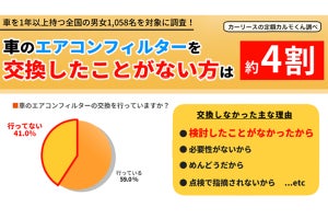 【あなたはやってる?】車のエアコンフィルター、交換する人は何割?