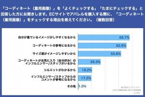 ECでアパレル購入するZ世代の99%がチェックしているのに、20%のアパレル企業しか注力していないことは?