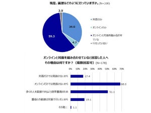 人事・採用担当者300人に聞いた! オンラインと対面の面接を組み合わせている理由、最多は?