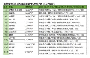 【横浜駅まで30分以内】中古マンション価格相場が安い駅、1位は?