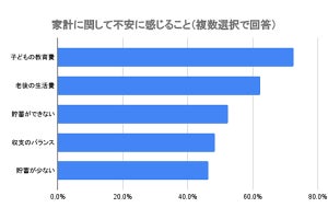 子育て世代が物価上昇を感じても外せない出費1位は? 2位レジャー費、3位教育費