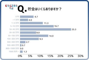 Z世代の貯金額、最多の層は? - 「100万円以上」も14%