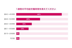 会社員709人の「週の労働時間」、15～29時間が最小、一番多いのは?