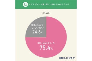 マイナポイント第2弾「申し込もうと思う」が64% - 申し込まない人の理由は?