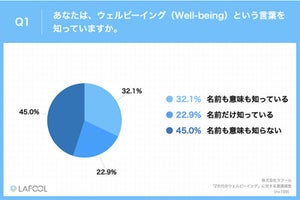 「ウェルビーイング」とは? Z世代72%「転職先選びの決め手になる」