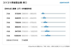 年齢別「年収」、30歳で日立635万、三菱商事1169万、「その後」は?