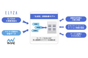 マイナビ、大規模言語AIを活用した「求人原稿生成」実証実験を開始