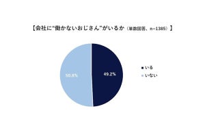 約半数の企業に「働かないおじさん」がいると判明!仕事しないで何してる?