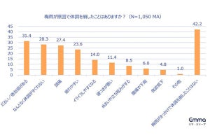 寝つきが悪く夜中に起きてしまう原因とは……梅雨時に快眠するグッズは1位は?