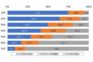 若年層ほどスマホを長く使う。休日はTV利用も - モバイル社会研究所調査