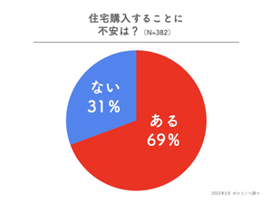 40代独身女性に聞いた、住宅購入することに不安はある?