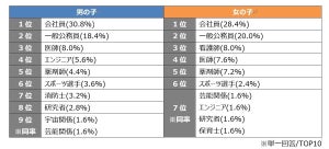 子どもに就いてほしい職業ランキング、「医師」「公務員」を抑え男女共通の1位に輝いたのは?