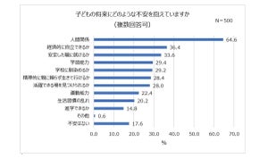 子どもの将来に備えて積み立てている金額、最多は? - 「積み立てていない」人も約2割