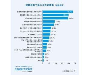 就活生「不安」が8割 - 理由は?