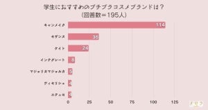 学生におすすめのプチプラコスメブランド、1位は? - 2位「セザンヌ」3位「ケイト」