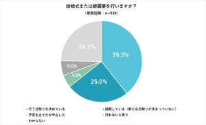 【ハレの日にも影響及ぶ?】新型コロナウイルスの影響で「結婚式費用が高くなった」人はどのくらい?