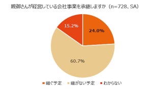 中小企業経営者の子ども、会社承継予定は4人に1人、男女別では大差が